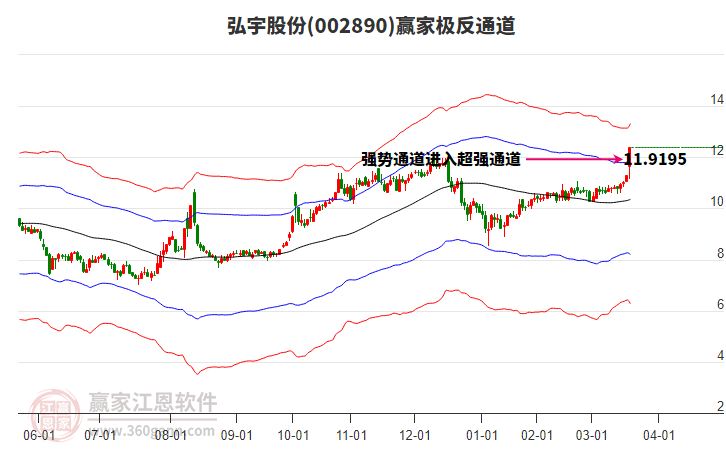 002890弘宇股份贏家極反通道工具 002890弘宇股份贏家極反通道工具