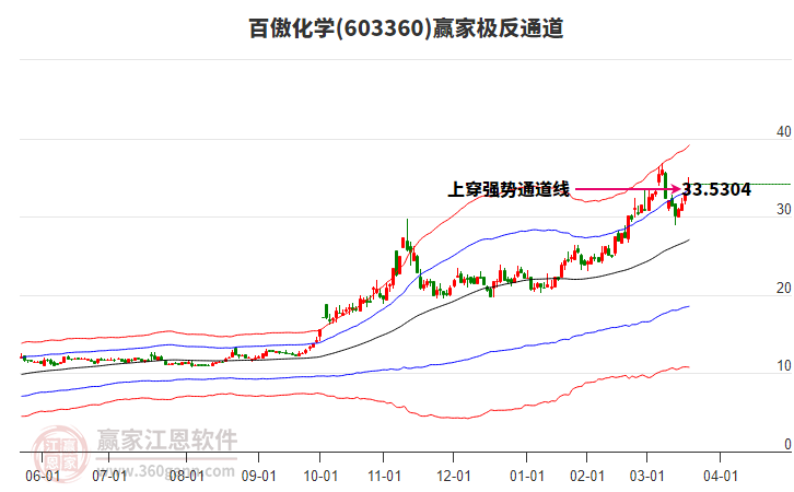603360百傲化學(xué)贏家極反通道工具 603360百傲化學(xué)贏家極反通道工具