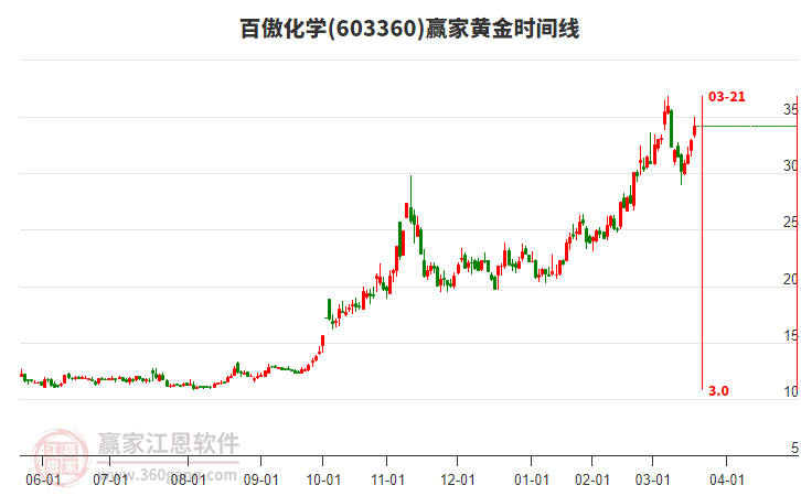 603360百傲化學(xué)黃金時(shí)間周期線工具 603360百傲化學(xué)黃金時(shí)間周期線工具