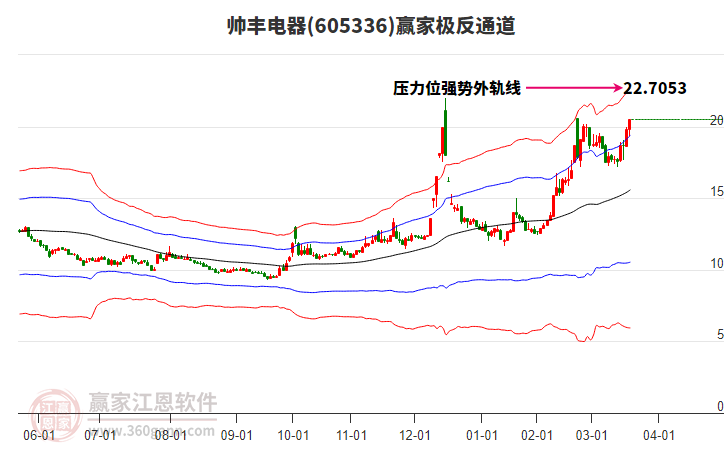 605336帥豐電器贏家極反通道工具