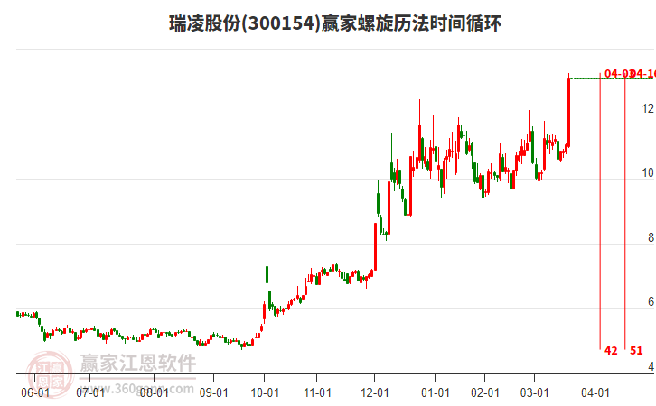 300154瑞凌股份螺旋歷法時(shí)間循環(huán)工具 300154瑞凌股份螺旋歷法時(shí)間循環(huán)工具