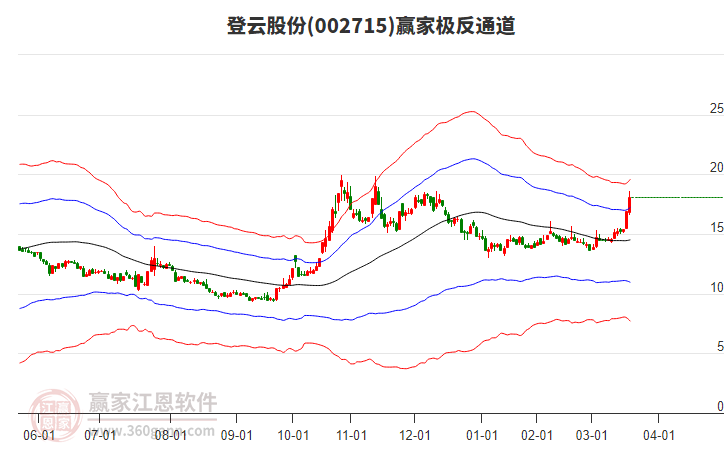 002715登云股份贏家極反通道工具