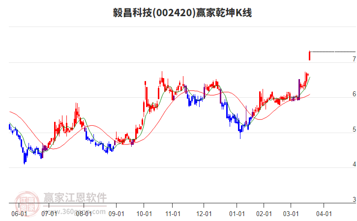002420毅昌科技贏家乾坤K線工具 002420毅昌科技贏家乾坤K線工具
