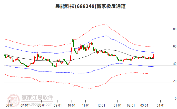 688348昱能科技贏家極反通道工具
