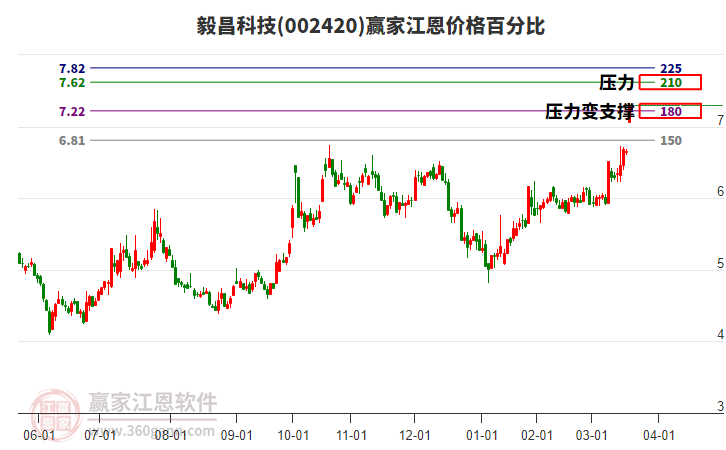 002420毅昌科技江恩價(jià)格百分比工具
