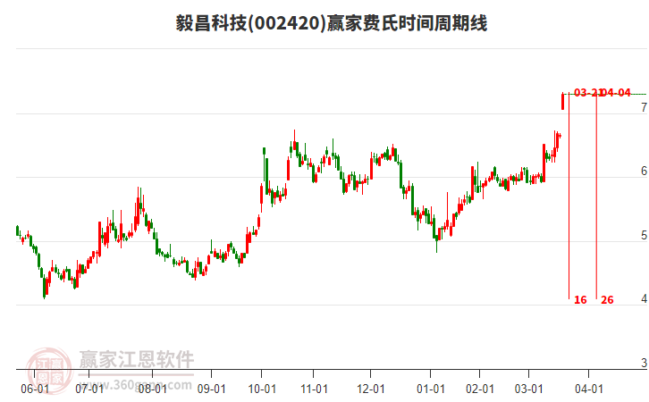 002420毅昌科技費(fèi)氏時(shí)間周期線工具