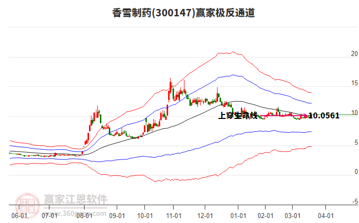 300147香雪制藥贏家極反通道工具