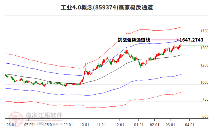 859374工業(yè)4.0贏家極反通道工具
