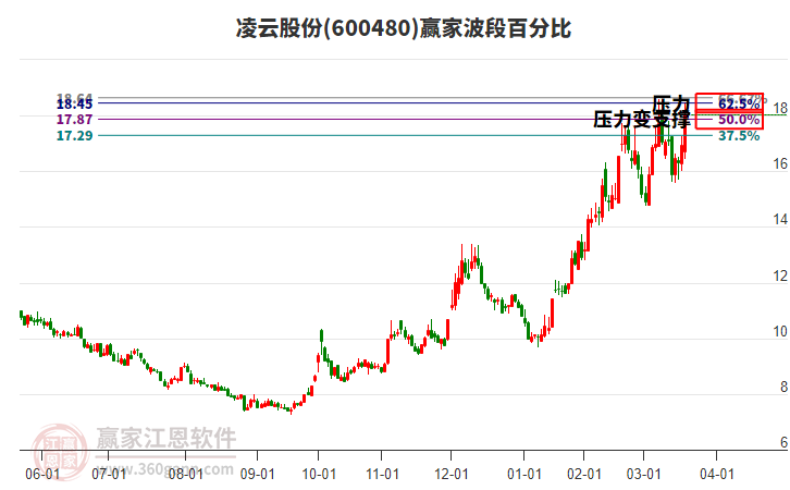 600480凌云股份波段百分比工具 600480凌云股份波段百分比工具