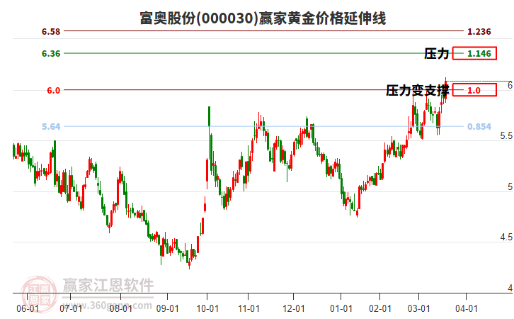 000030富奧股份黃金價格延伸線工具