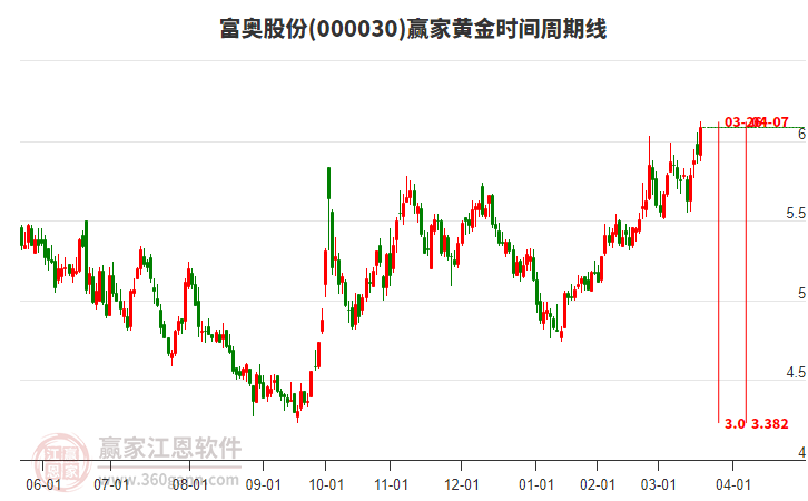 000030富奧股份黃金時間周期線工具