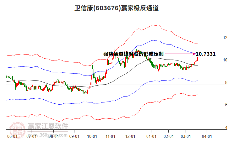 603676衛(wèi)信康贏家極反通道工具