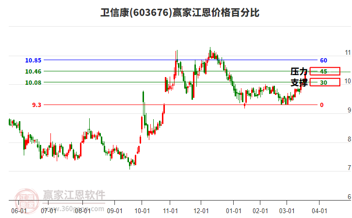 603676衛(wèi)信康江恩價(jià)格百分比工具