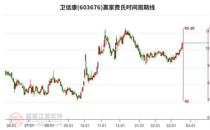 603676衛(wèi)信康費(fèi)氏時(shí)間周期線工具