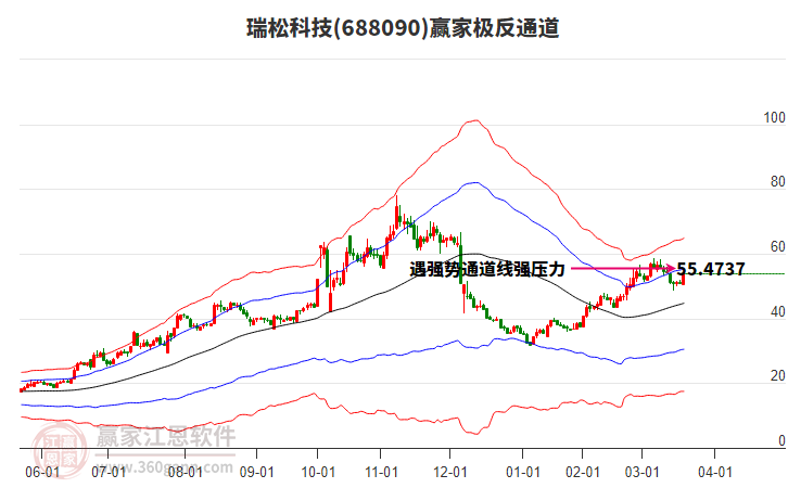 688090瑞松科技贏家極反通道工具