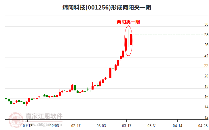 001256煒岡科技形成兩陽(yáng)夾一陰形態(tài)