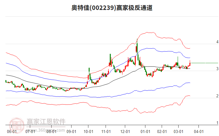 002239奧特佳贏家極反通道工具 002239奧特佳贏家極反通道工具
