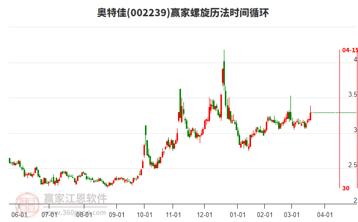 002239奧特佳螺旋歷法時間循環(huán)工具 002239奧特佳螺旋歷法時間循環(huán)工具