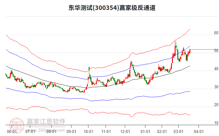 300354東華測(cè)試贏家極反通道工具