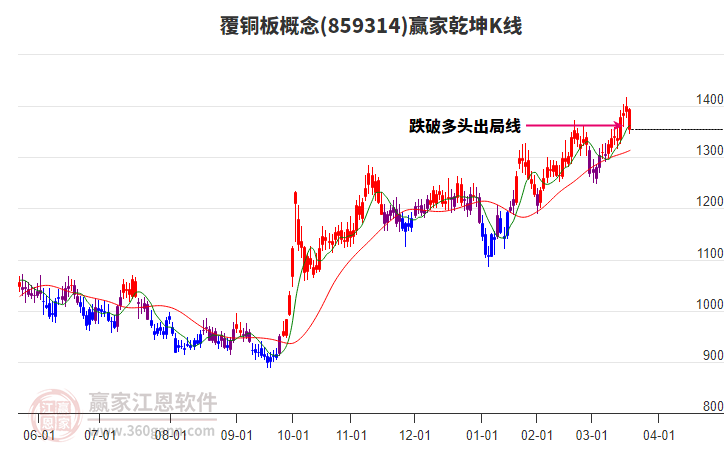 859314覆銅板贏家乾坤K線工具