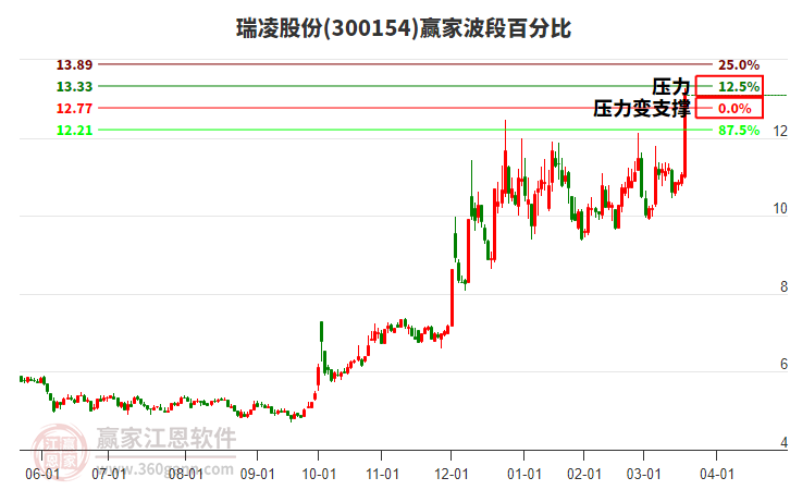 300154瑞凌股份波段百分比工具 300154瑞凌股份波段百分比工具