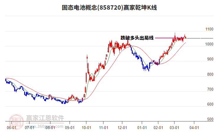 858720固態(tài)電池贏家乾坤K線工具 858720固態(tài)電池贏家乾坤K線工具