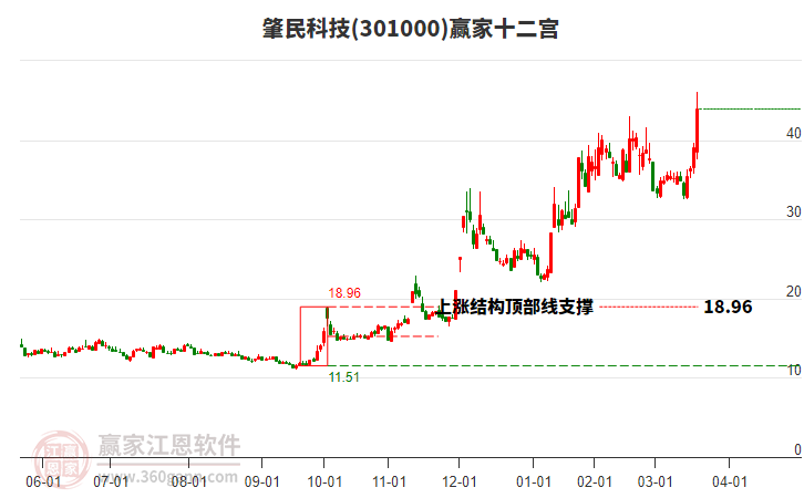 301000肇民科技贏家十二宮工具 301000肇民科技贏家十二宮工具