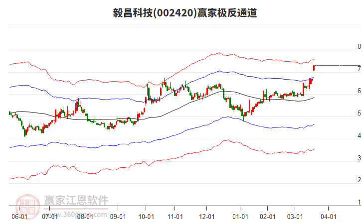 002420毅昌科技贏家極反通道工具