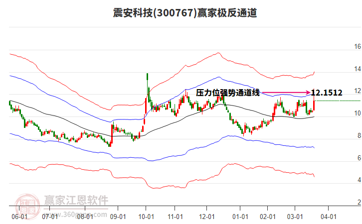 300767震安科技贏家極反通道工具