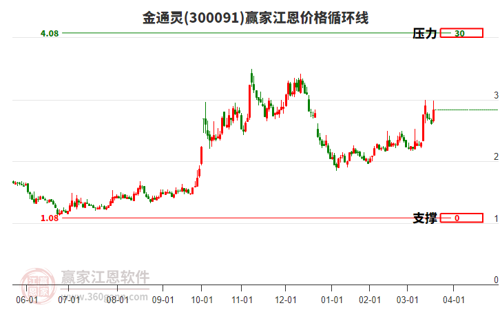 300091金通靈江恩價格循環(huán)線工具 300091金通靈江恩價格循環(huán)線工具