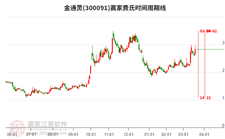 300091金通靈費氏時間周期線工具 300091金通靈費氏時間周期線工具