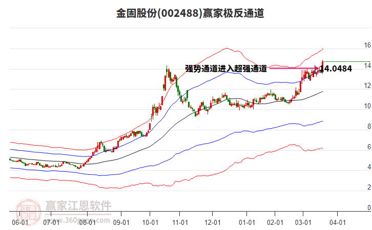 002488金固股份贏家極反通道工具