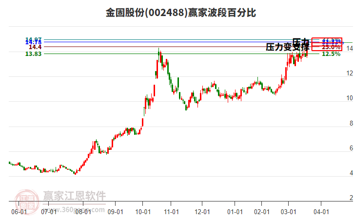 002488金固股份波段百分比工具