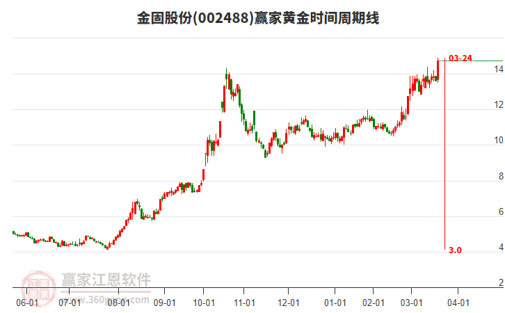 002488金固股份黃金時間周期線工具