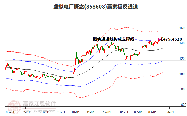 858608虛擬電廠贏家極反通道工具