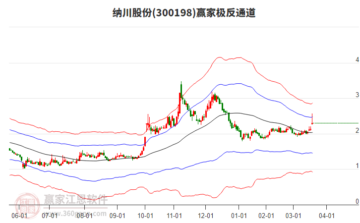 300198納川股份贏家極反通道工具