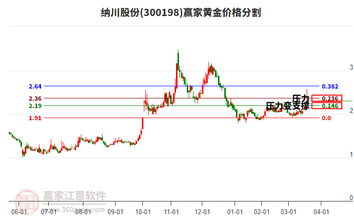 300198納川股份黃金價(jià)格分割工具