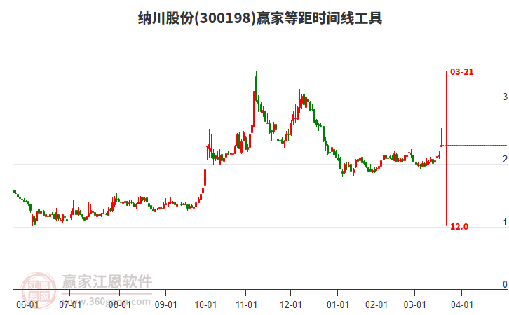 300198納川股份等距時(shí)間周期線工具