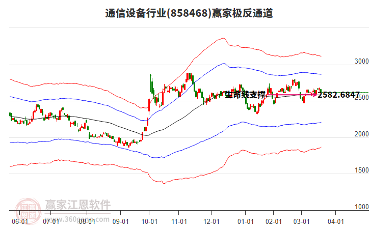 858468通信設(shè)備贏家極反通道工具