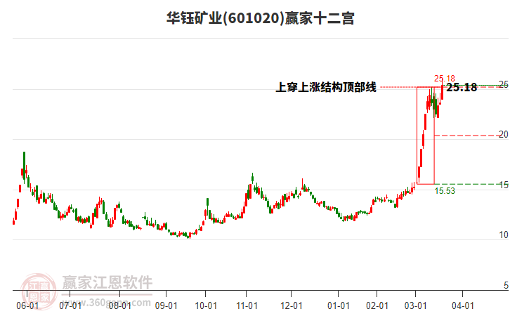 601020華鈺礦業(yè)贏家十二宮工具