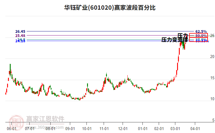 601020華鈺礦業(yè)波段百分比工具