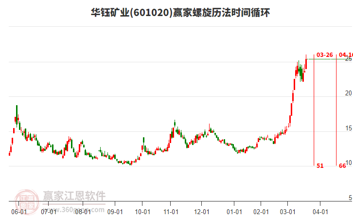 601020華鈺礦業(yè)螺旋歷法時(shí)間循環(huán)工具
