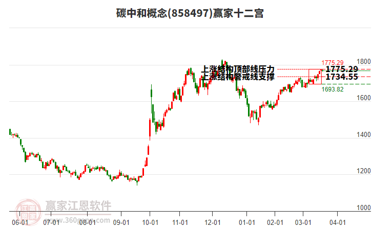 858497碳中和贏家十二宮工具