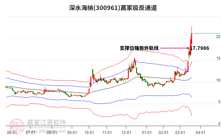 300961深水海納贏家極反通道工具