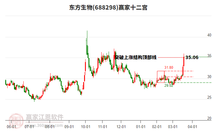 688298東方生物贏家十二宮工具