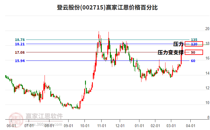 002715登云股份江恩價(jià)格百分比工具