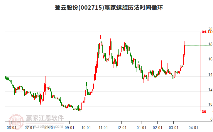 002715登云股份螺旋歷法時(shí)間循環(huán)工具