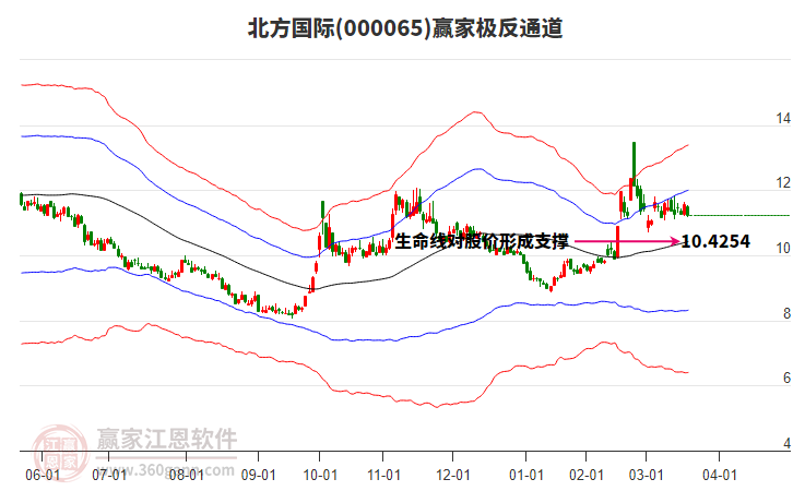 000065上證龍頭贏家極反通道工具 000065上證龍頭贏家極反通道工具