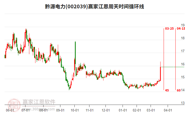 002039黔源電力江恩周天時(shí)間循環(huán)線工具 002039黔源電力江恩周天時(shí)間循環(huán)線工具