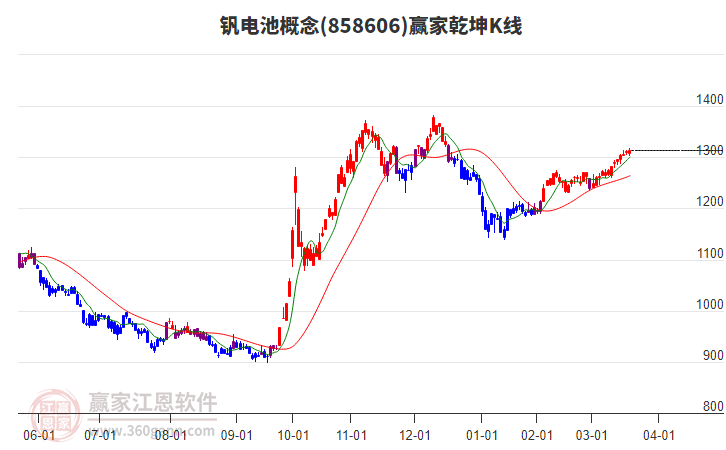 858606釩電池贏家乾坤K線工具